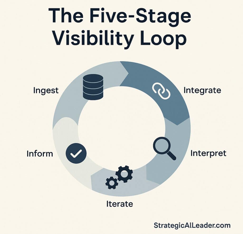 Flat-style circular diagram showing five connected stages labeled Ingest, Integrate, Interpret, Iterate, and Inform, representing the continuous visibility loop process, branded with StrategicAILeader.com