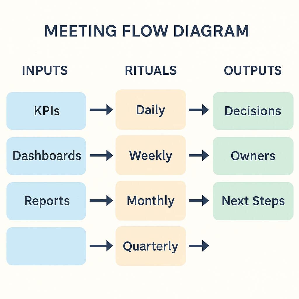 Flat-style flow diagram showing how inputs like KPIs, dashboards, and reports flow through daily, weekly, monthly, and quarterly rituals to produce outputs like decisions, owners, and next steps.
