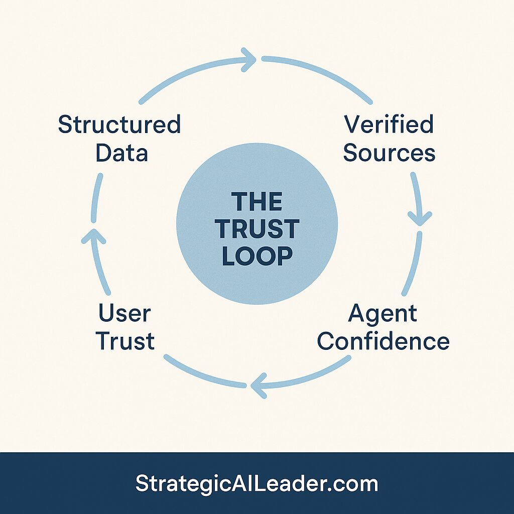 Flat circular infographic titled The Trust Loop showing a continuous flow of Structured Data, Verified Sources, Agent Confidence, and User Trust. Soft blue arrows connect each step in a minimalist flat-style design with a deep navy footer labeled StrategicAILeader.com.