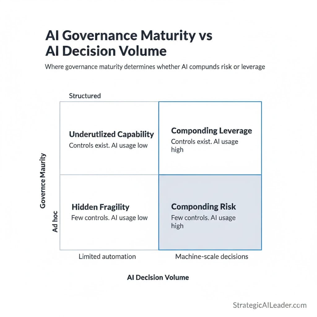 2x2 matrix showing AI governance maturity versus AI decision volume with quadrants for underutilized capability, compounding leverage, hidden fragility, and compounding risk
