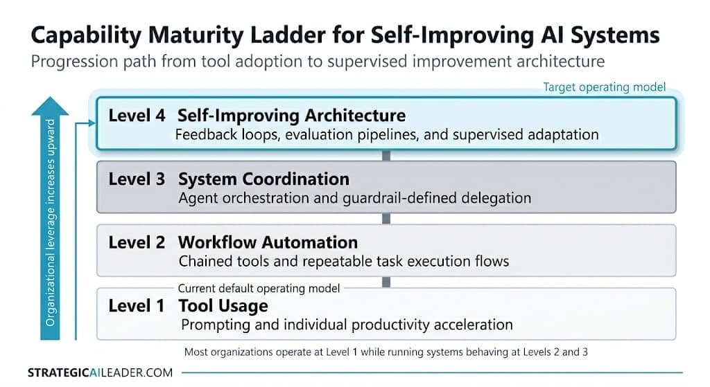 A vertical four-level maturity ladder diagram titled 'Capability Maturity Ladder for Self-Improving AI Systems'. Levels progress from Level 1: Tool Usage up to Level 4: Self-Improving Architecture. Level 4 is highlighted in cyan as the target operating model, showing an upward arrow of organizational leverage.
