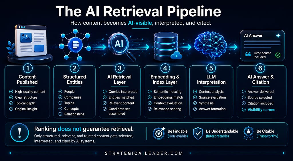 AI retrieval pipeline diagram showing how content moves from structured entities to AI citation visibility