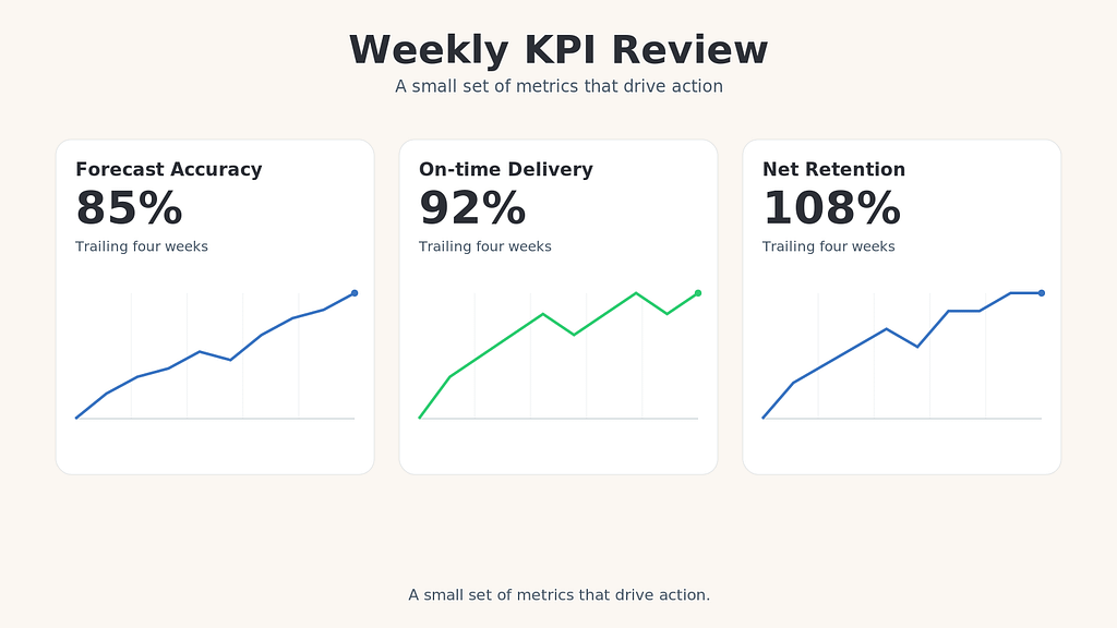 Three KPI tiles with trend lines for forecast, delivery, retention. Caption: A small set of metrics that drive action.