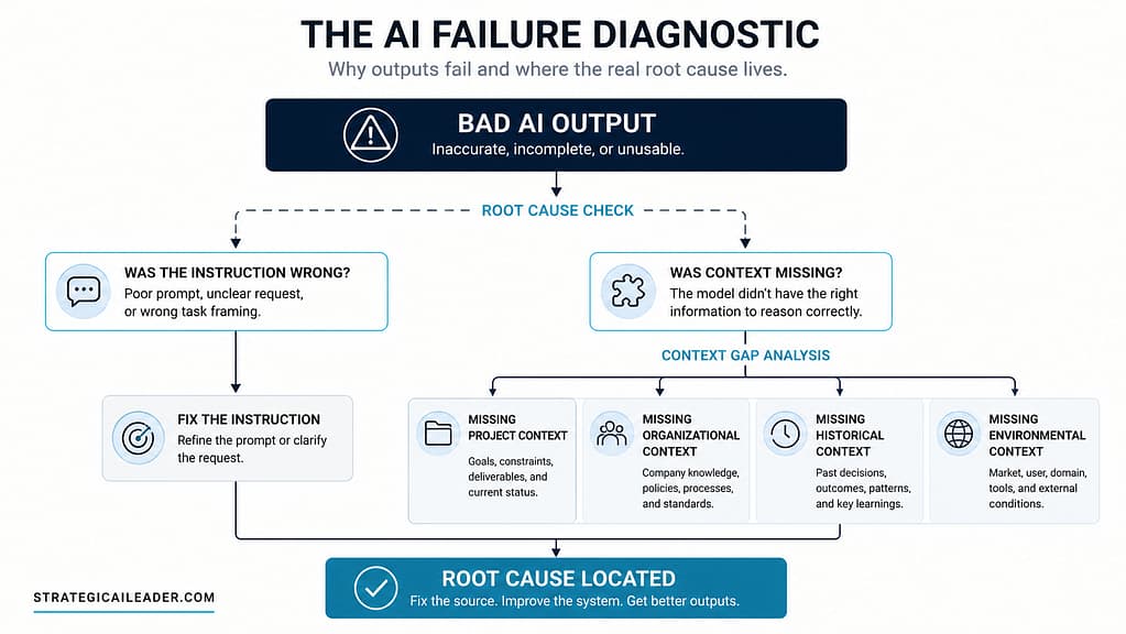 Decision tree diagram showing how to diagnose bad AI outputs by identifying instruction errors versus missing project, organizational, historical, or environmental context