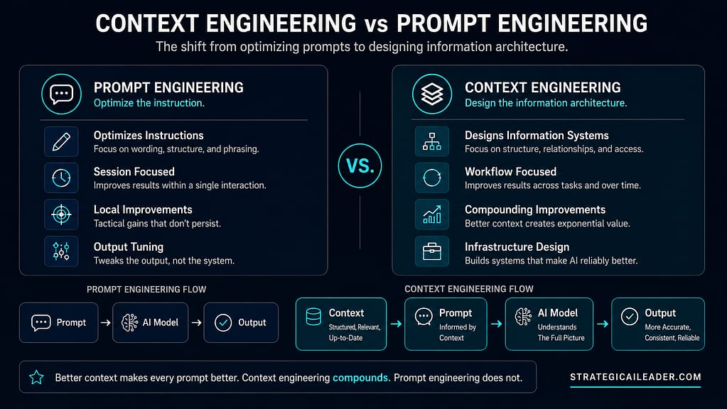 Side-by-side comparison diagram showing the differences between prompt engineering and context engineering, including workflow focus, infrastructure design, and AI output quality
