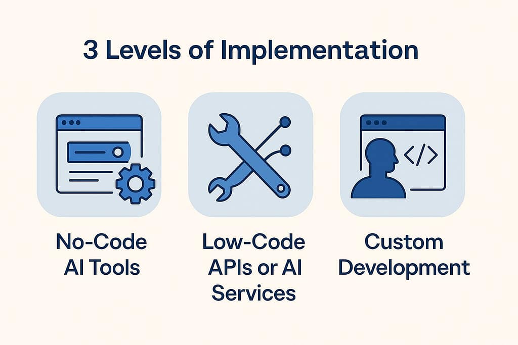 Infographic showing three levels of AI implementation: No-Code Tools, Low-Code APIs, and Custom Development.