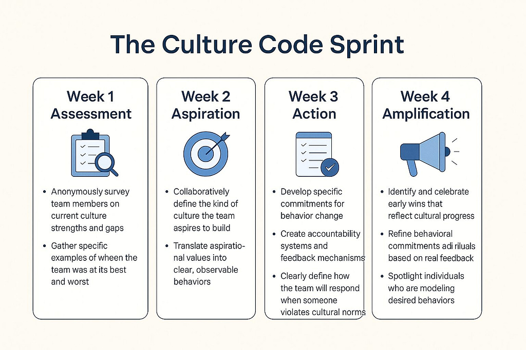 Flat-style infographic outlining “The Culture Code Sprint” in four weekly phases—Assessment, Aspiration, Action, and Amplification—each with icons and clear bullet-point steps to build intentional team culture.
