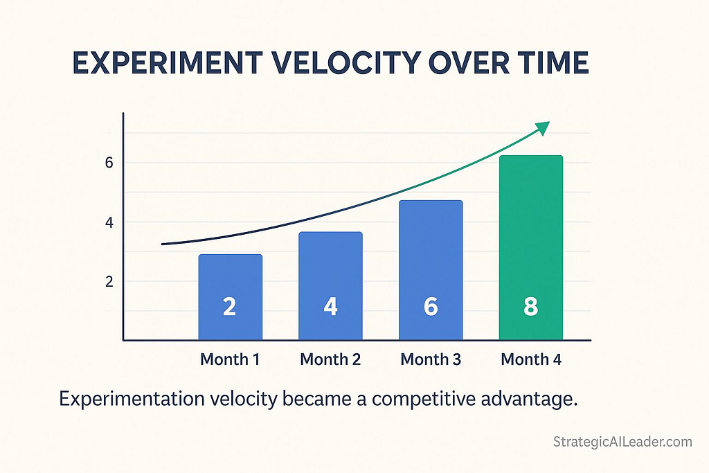 Bar chart infographic showing experiment velocity scaling from 2 to 8 experiments per month over four months