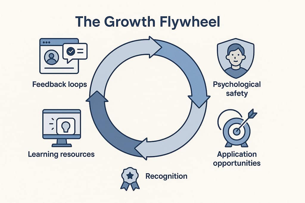Flat-style infographic of the Growth Flywheel showing five elements—Feedback Loops, Psychological Safety, Learning Resources, Application Opportunities, and Recognition, connected in a circular flow to illustrate continuous team growth.