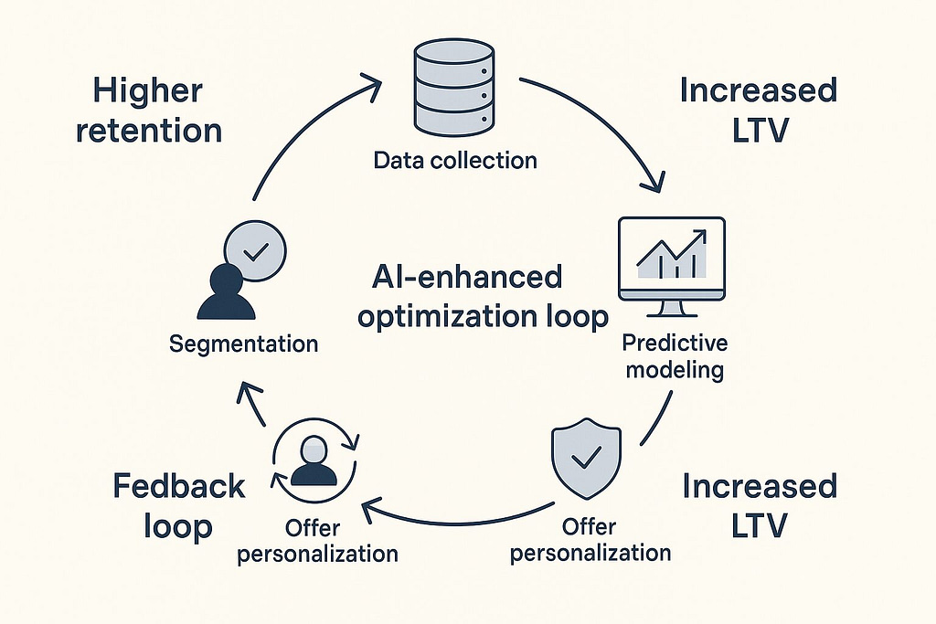 AI optimization loop diagram showing data collection, predictive modeling, segmentation, churn prevention, offer personalization, and feedback stages