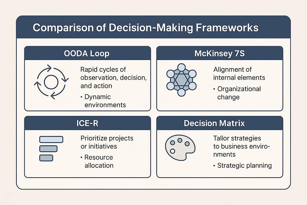Flat-style infographic comparing OODA Loop, McKinsey 7S, ICE-R, Decision Matrix, and BCG Strategy Palette with icons and bullet points.
