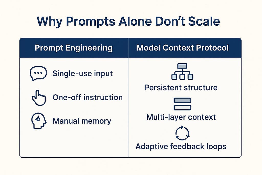 Side-by-side comparison chart illustrating the differences between Prompt Engineering and Model Context Protocol, showing concepts like single-use input vs persistent structure and manual memory vs adaptive feedback loops