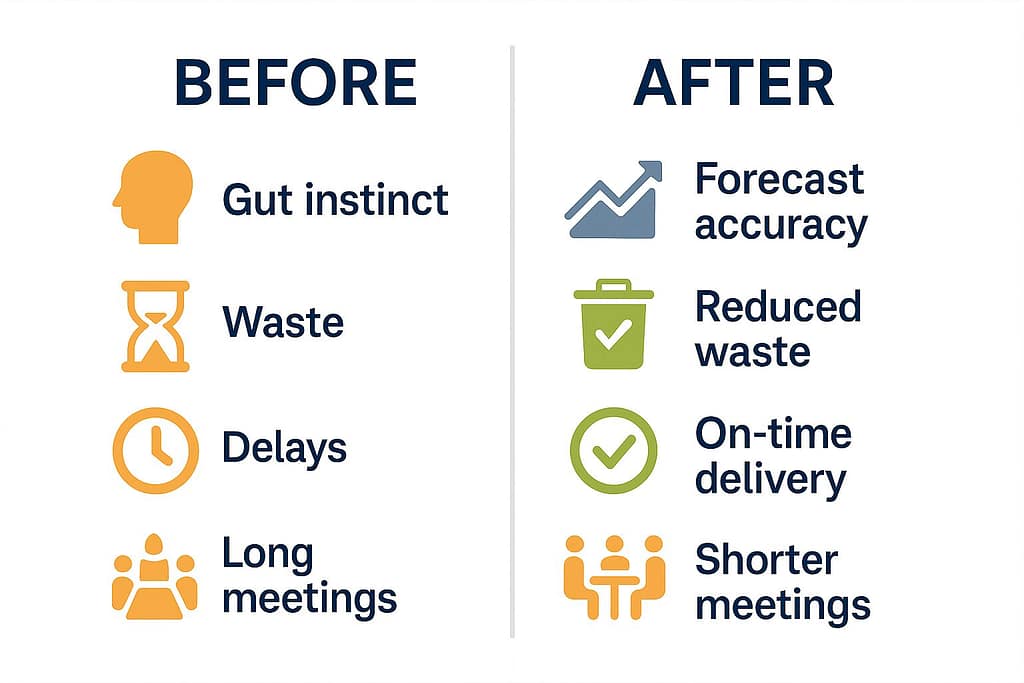 Side-by-side comparison showing florist operations before AI with guesswork and waste, and after AI with forecast accuracy, efficiency, and shorter meetings