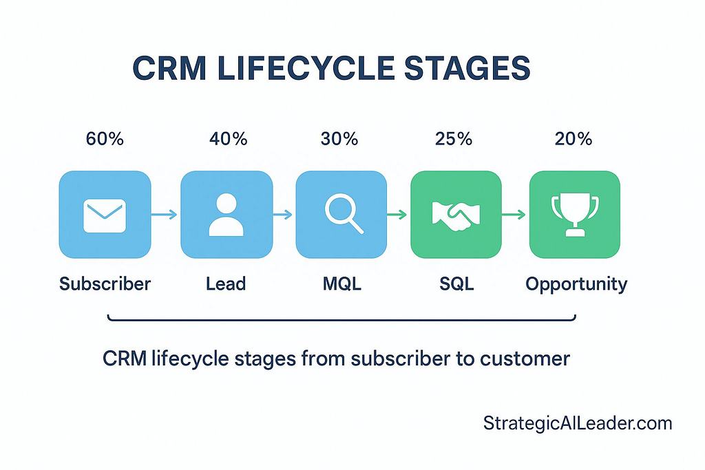 Flat-style B2B flowchart showing CRM lifecycle stages from Subscriber to Customer with conversion percentages above each arrow.