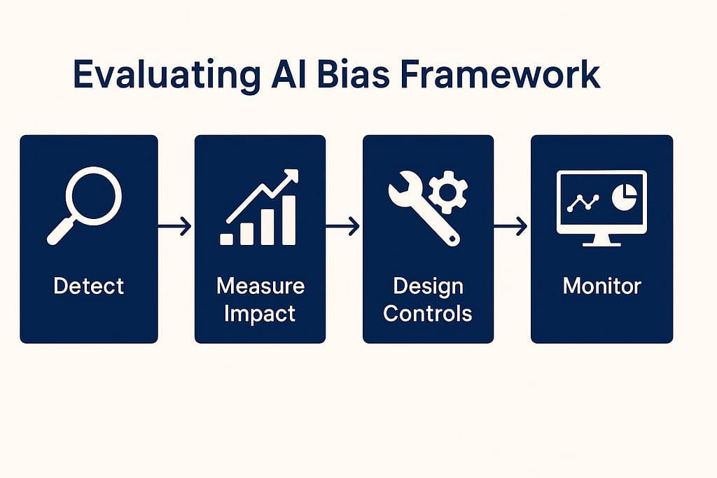 Four-step flowchart showing Detect, Measure Impact, Design Controls, and Monitor in evaluating AI bias