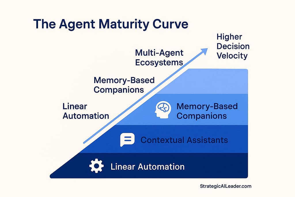 Four-step layered diagram illustrating the Agent Maturity Curve with stages labeled Linear Automation, Contextual Assistants, Memory-Based Companions, and Multi-Agent Ecosystems, connected by an upward arrow labeled Higher Decision Velocity on a flat cobalt blue background.