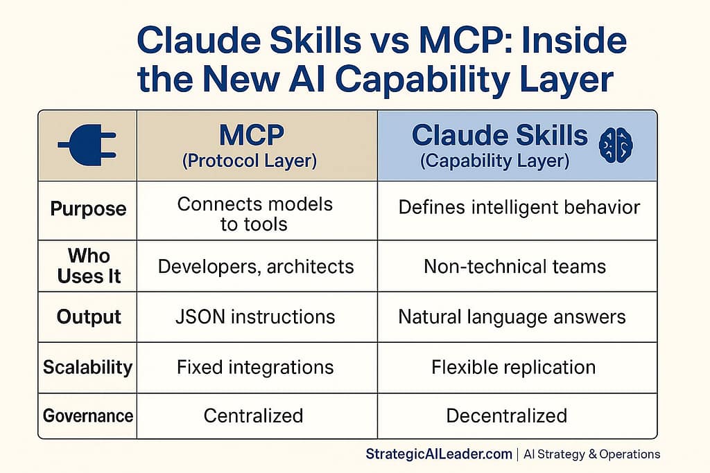 Flat-style infographic comparing Claude Skills and MCP across purpose, users, output, scalability, and governance, using StrategicAILeader color palette with brand footer.