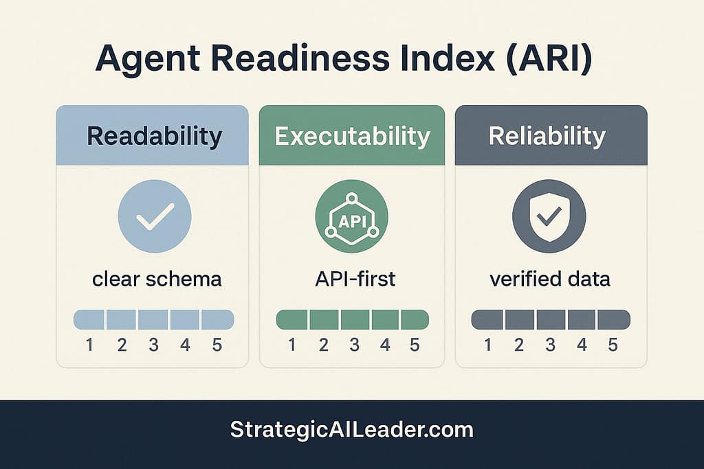 Flat 3-column infographic titled Agent Readiness Index (ARI), showing Readability, Executability, and Reliability columns with score bars and descriptors, designed in a minimalist SaaS flat style with a branded StrategicAILeader.com footer.