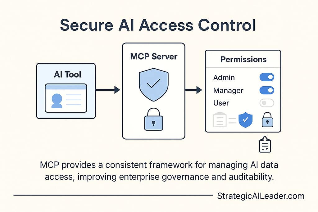 Flat-style infographic showing the Model Context Protocol (MCP) flow for secure AI access control. The image depicts an AI tool connecting to an MCP server that manages role-based access, encryption, and audit trails to improve governance and data security.