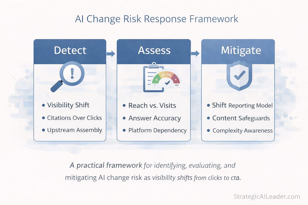 Diagram showing an AI change risk framework with three stages: detect visibility shifts, assess citation and dependency risks, and mitigate through reporting and content safeguards.