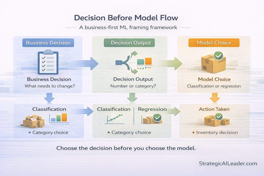 Flat-style flowchart showing a decision-before-model machine learning framework, guiding users from business decision to classification or regression and final action