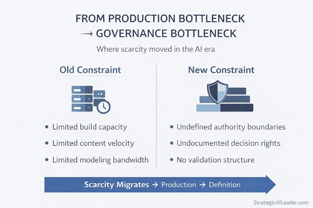 Flat-style executive infographic showing shift from production constraints to governance constraints with scarcity migrating from production to definition