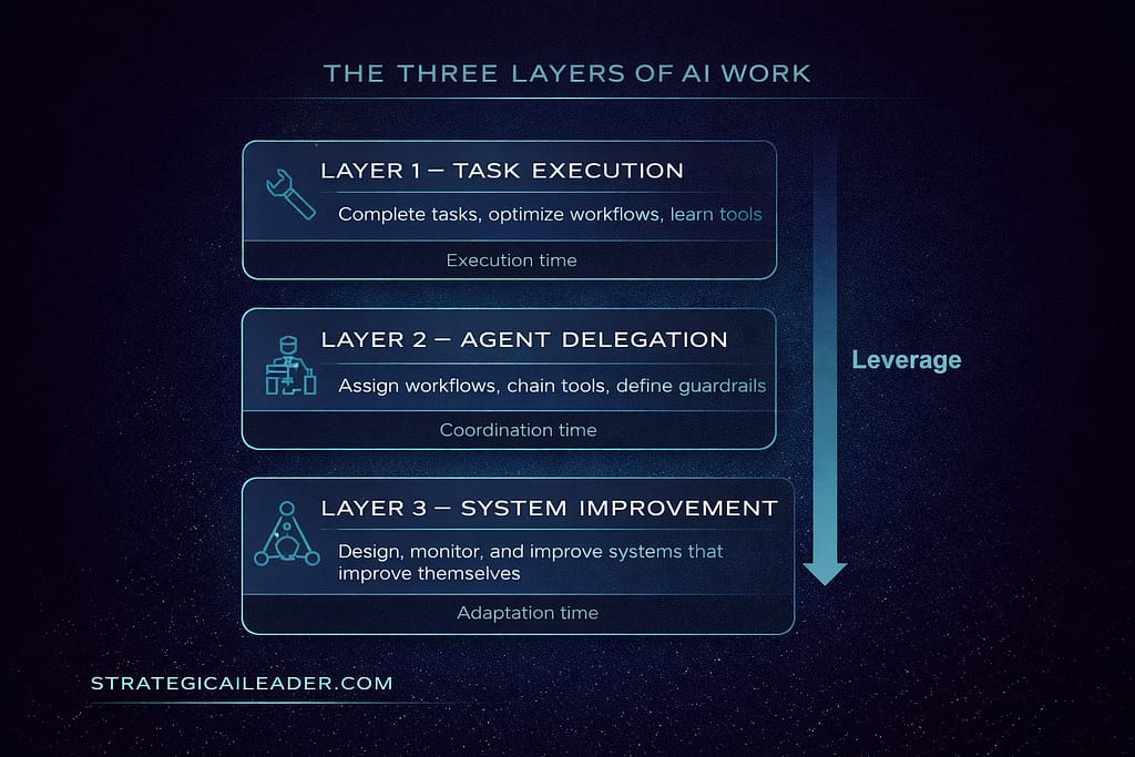 Diagram showing the three layers of AI leadership infrastructure including AI strategy alignment, AI systems architecture, and AI execution workflows