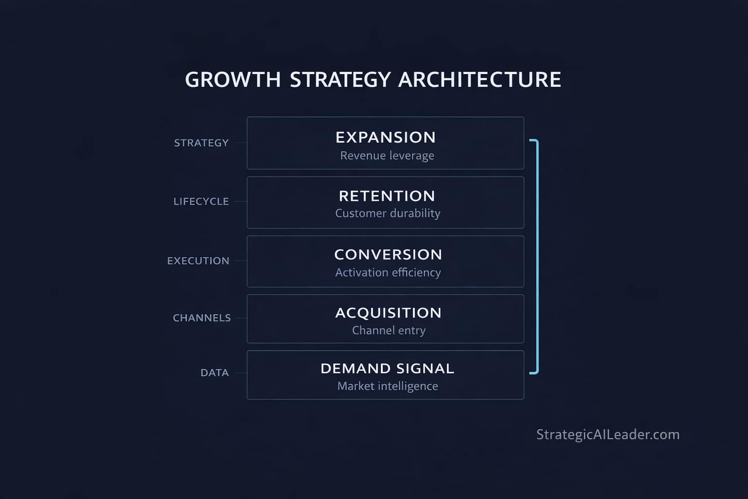 What Is Growth Strategy? The System Behind Scalable Revenue