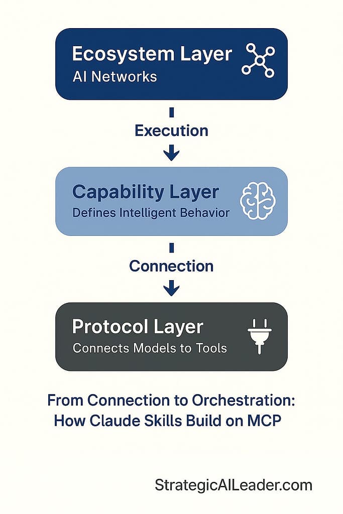 Flat-style diagram showing the Claude Skills vs MCP AI architecture stack with labeled layers, icons, directional arrows, and StrategicAILeader.com branding.