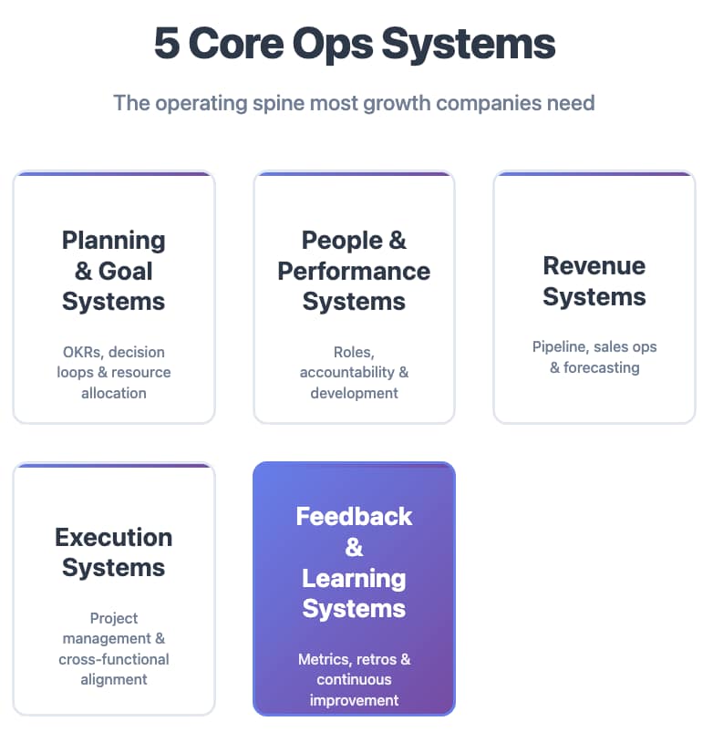 Flat grid diagram showing five ops systems cards labeled Planning and Goals, People and Performance, Revenue Systems, Execution Systems, and Feedback and Learning with simple icons.